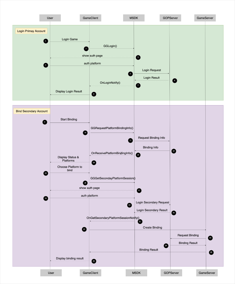 平台账户绑定时序图